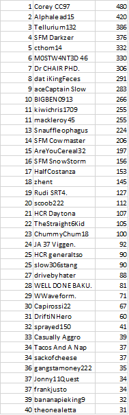 Illustration for article titled The Oppositelock Forza 7 Endurance Championship, Round 10: Results + Replay